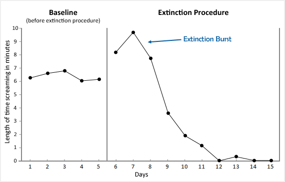 extinction-burst-graph